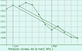 Graphe de la pression atmosphrique prvue pour Leimen