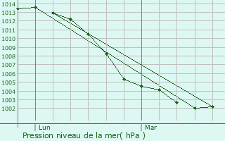 Graphe de la pression atmosphrique prvue pour Saint-Rmy-de-Sill