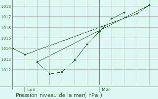 Graphe de la pression atmosphrique prvue pour Moyon
