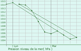 Graphe de la pression atmosphrique prvue pour Alcarrs