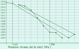 Graphe de la pression atmosphrique prvue pour Raymond