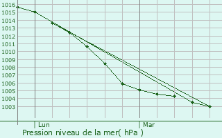 Graphe de la pression atmosphrique prvue pour Saint-Jean-de-Beugn