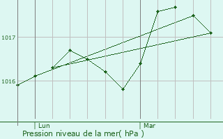 Graphe de la pression atmosphrique prvue pour Ochtezeele