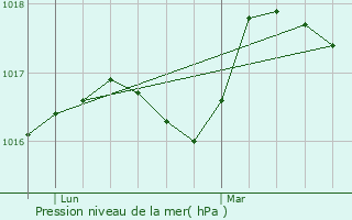 Graphe de la pression atmosphrique prvue pour Pradelles