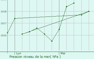 Graphe de la pression atmosphrique prvue pour Lacarry-Arhan-Charritte-de-Haut