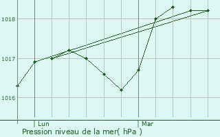 Graphe de la pression atmosphrique prvue pour Sainghin-en-Mlantois