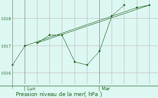 Graphe de la pression atmosphrique prvue pour Flines-ls-Mortagne