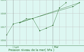 Graphe de la pression atmosphrique prvue pour Saultain