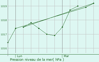 Graphe de la pression atmosphrique prvue pour Cerfontaine