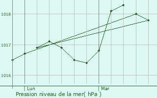 Graphe de la pression atmosphrique prvue pour Douvrin