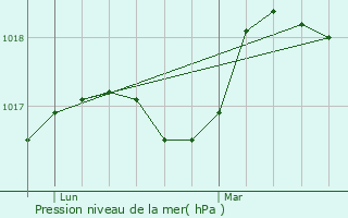 Graphe de la pression atmosphrique prvue pour Courrires