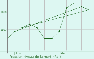 Graphe de la pression atmosphrique prvue pour Noyelles-Godault