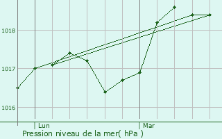 Graphe de la pression atmosphrique prvue pour Anhiers