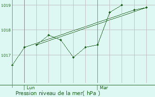 Graphe de la pression atmosphrique prvue pour Beaumont-en-Cambrsis