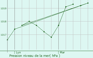 Graphe de la pression atmosphrique prvue pour Chevresis-Monceau