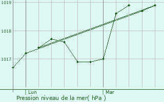 Graphe de la pression atmosphrique prvue pour Obies