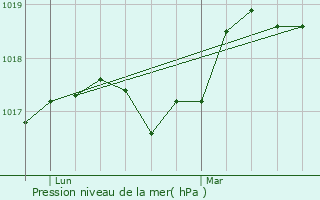 Graphe de la pression atmosphrique prvue pour Bantigny