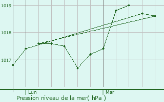 Graphe de la pression atmosphrique prvue pour Albert