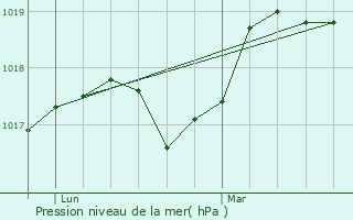 Graphe de la pression atmosphrique prvue pour Gonnelieu