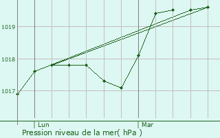 Graphe de la pression atmosphrique prvue pour Montchlons