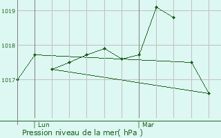 Graphe de la pression atmosphrique prvue pour Octeville-sur-Mer