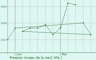 Graphe de la pression atmosphrique prvue pour Lillebonne