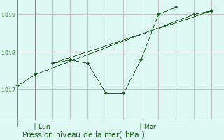 Graphe de la pression atmosphrique prvue pour Grugies