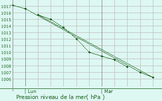 Graphe de la pression atmosphrique prvue pour Revens