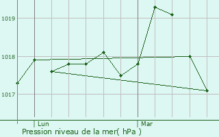 Graphe de la pression atmosphrique prvue pour Saint-Sulpice-de-Grimbouville