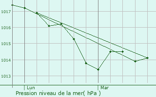 Graphe de la pression atmosphrique prvue pour Mireval