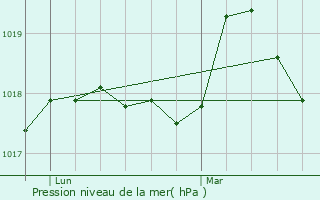 Graphe de la pression atmosphrique prvue pour Saint-Pierre-des-Fleurs