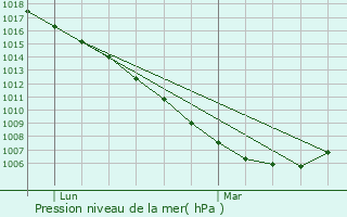 Graphe de la pression atmosphrique prvue pour O