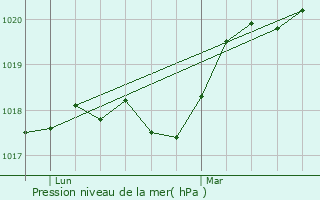 Graphe de la pression atmosphrique prvue pour Bzu-le-Gury