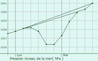 Graphe de la pression atmosphrique prvue pour Herserange