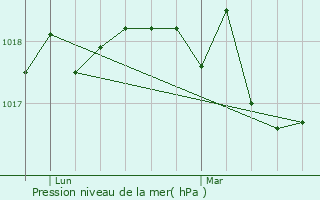 Graphe de la pression atmosphrique prvue pour le-de-Brhat