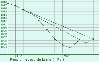 Graphe de la pression atmosphrique prvue pour Saint-Chamarand