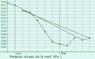 Graphe de la pression atmosphrique prvue pour Mirepoix-sur-Tarn