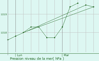 Graphe de la pression atmosphrique prvue pour Chatou