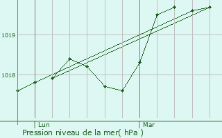 Graphe de la pression atmosphrique prvue pour Paris 11me Arrondissement