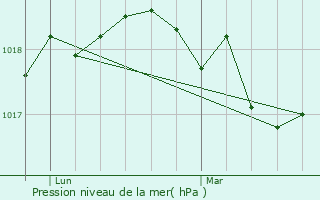 Graphe de la pression atmosphrique prvue pour Lannion