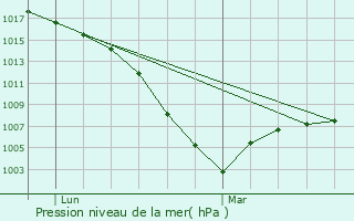 Graphe de la pression atmosphrique prvue pour Lagraulet-du-Gers