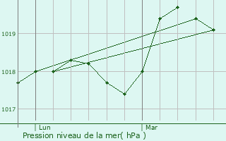 Graphe de la pression atmosphrique prvue pour Perdreauville