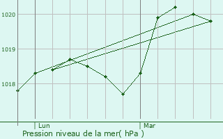 Graphe de la pression atmosphrique prvue pour Lves