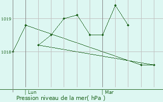 Graphe de la pression atmosphrique prvue pour Plerguer