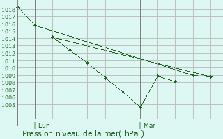 Graphe de la pression atmosphrique prvue pour Gazost