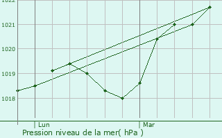 Graphe de la pression atmosphrique prvue pour Cheney