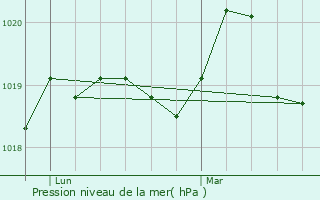 Graphe de la pression atmosphrique prvue pour Chtillon-en-Vendelais