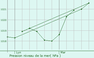 Graphe de la pression atmosphrique prvue pour Villiers-Vineux