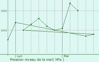 Graphe de la pression atmosphrique prvue pour Saint-Senoux