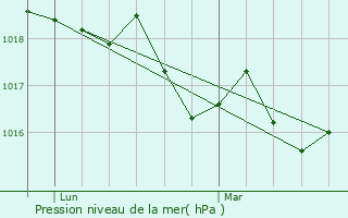 Graphe de la pression atmosphrique prvue pour La Cadire-d